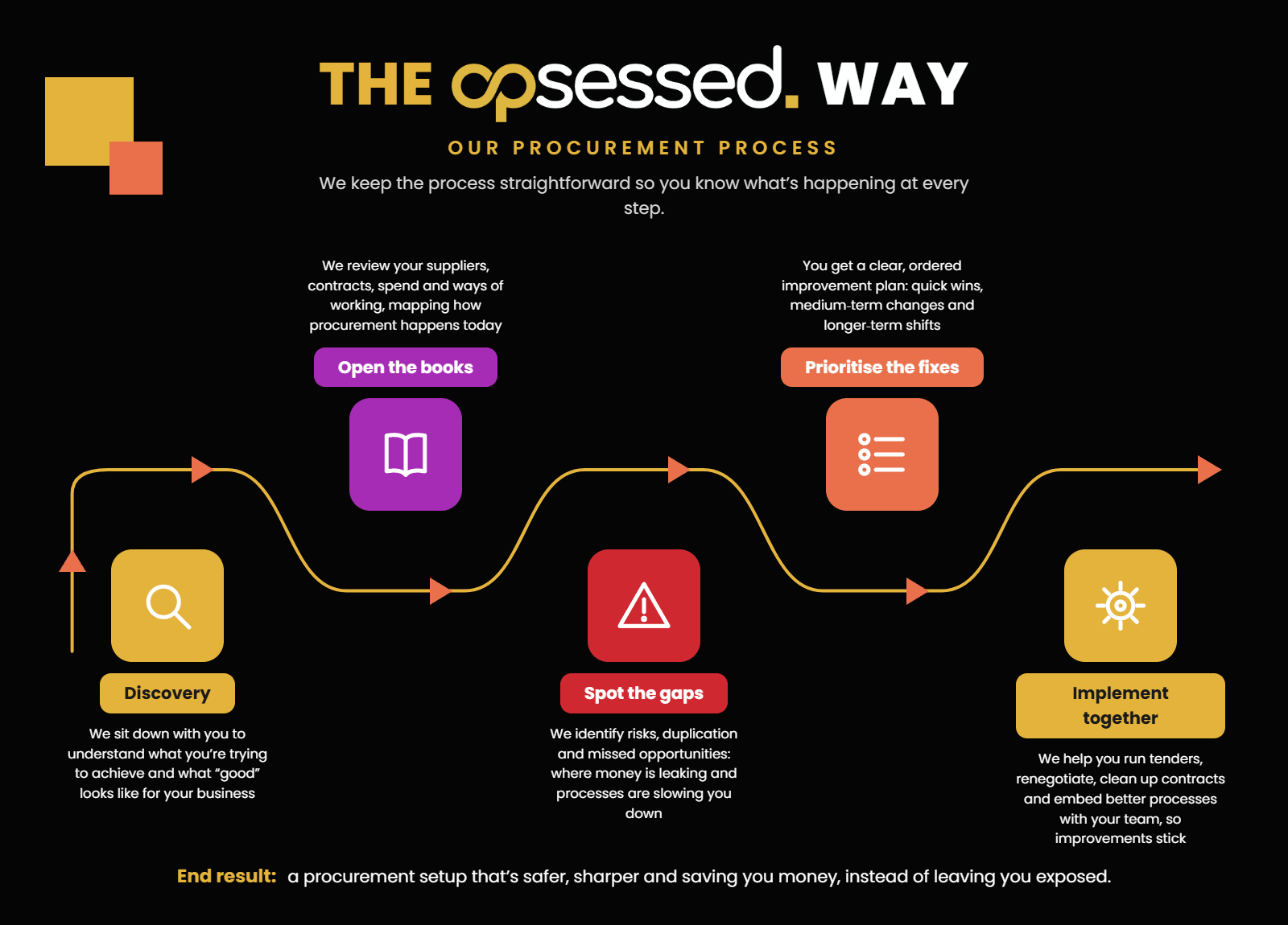 Opsessed Procurement Process